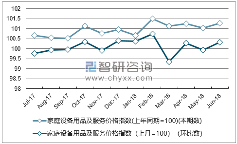 近一年浙江家庭设备用品及服务价格指数走势图