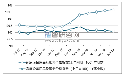 近一年西藏家庭设备用品及服务价格指数走势图