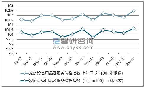 近一年陕西家庭设备用品及服务价格指数走势图