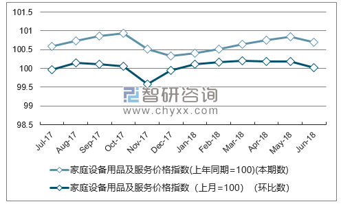 近一年甘肃家庭设备用品及服务价格指数走势图