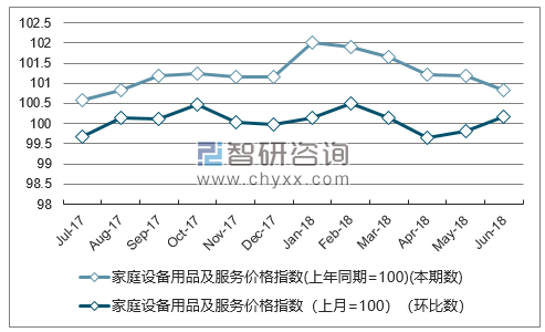 近一年青海家庭设备用品及服务价格指数走势图