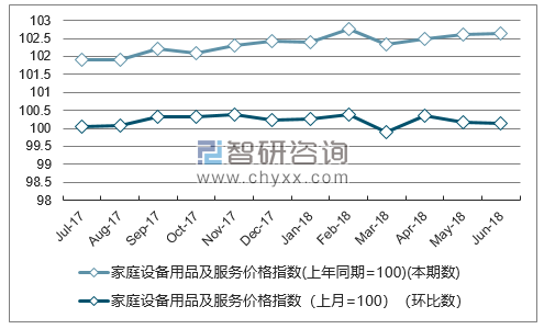 近一年宁夏家庭设备用品及服务价格指数走势图