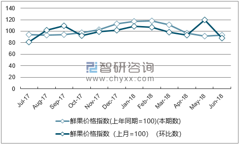 近一年安徽鲜果价格指数走势图