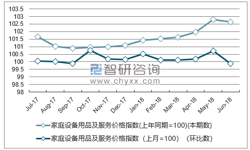 近一年新疆家庭设备用品及服务价格指数走势图