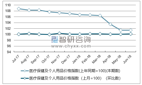 近一年北京医疗保健及个人用品价格指数走势图