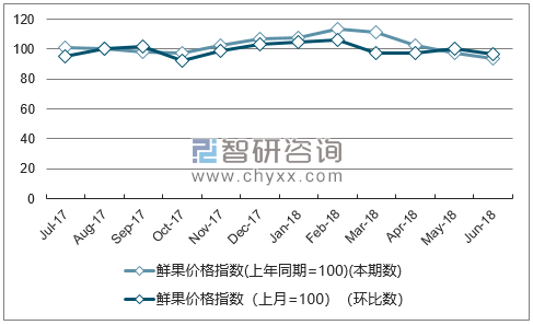 近一年福建鲜果价格指数走势图