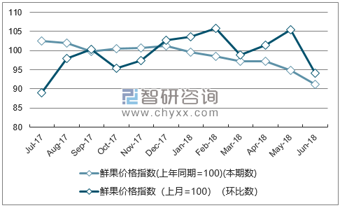 近一年江西鲜果价格指数走势图