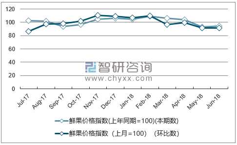 近一年山东鲜果价格指数走势图