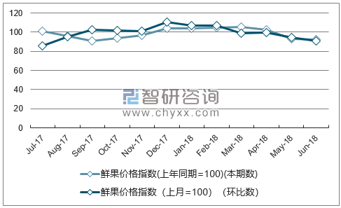 近一年河南鲜果价格指数走势图