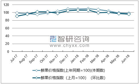 近一年湖北鲜果价格指数走势图