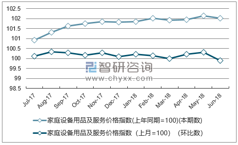 近一年四川家庭设备用品及服务价格指数走势图