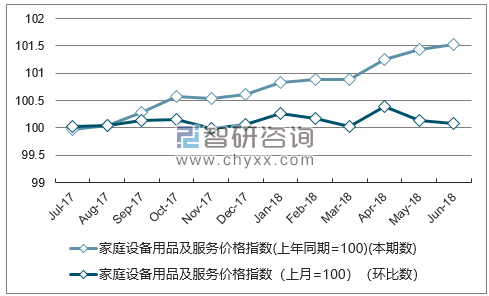 近一年云南家庭设备用品及服务价格指数走势图