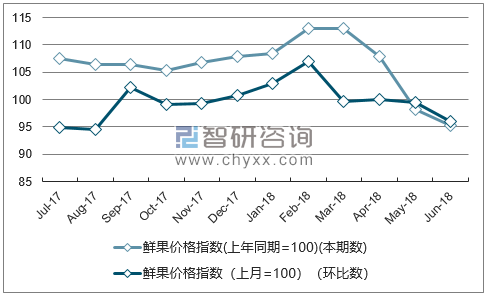 近一年四川鲜果价格指数走势图