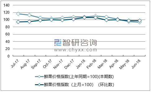 近一年贵州鲜果价格指数走势图