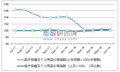 近一年上海医疗保健及个人用品价格指数走势图