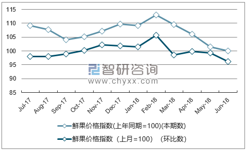 近一年云南鲜果价格指数走势图