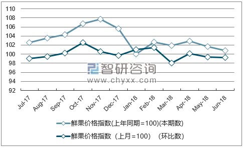 近一年西藏鲜果价格指数走势图