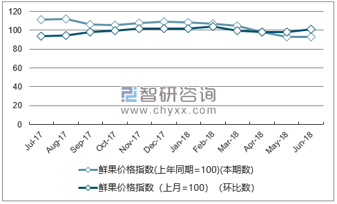 近一年甘肃鲜果价格指数走势图