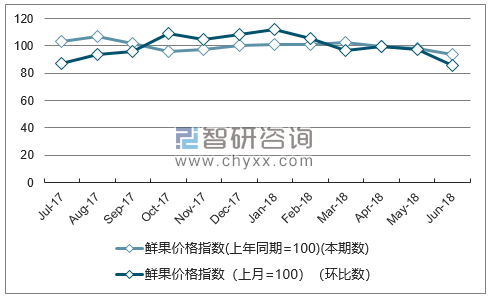 近一年青海鲜果价格指数走势图