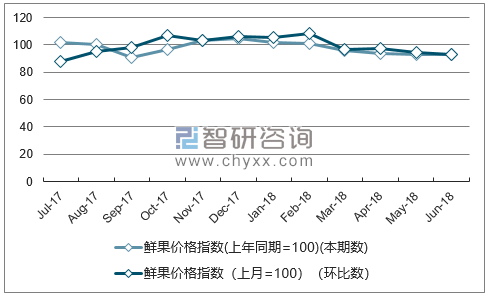 近一年宁夏鲜果价格指数走势图