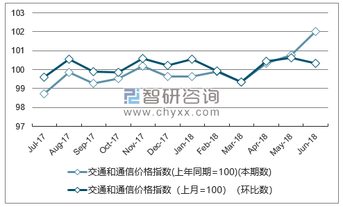 近一年天津交通和通信价格指数走势图