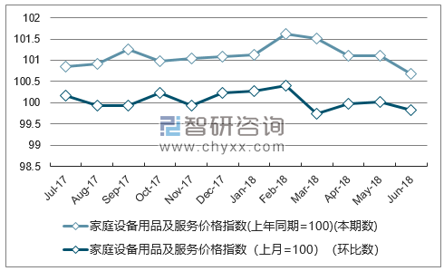 近一年北京家庭设备用品及服务价格指数走势图