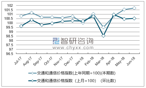 近一年内蒙古交通和通信价格指数走势图