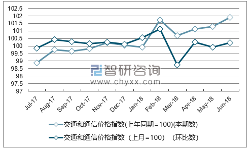 近一年辽宁交通和通信价格指数走势图