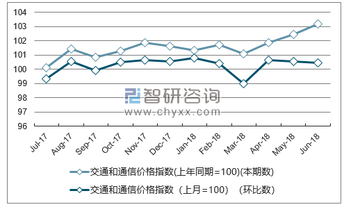 近一年江苏交通和通信价格指数走势图