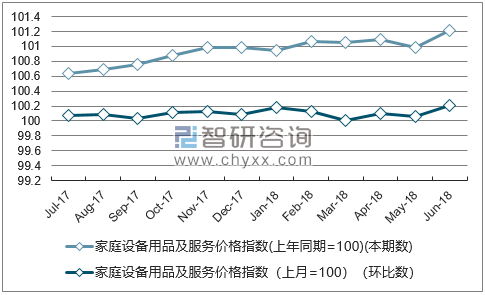 近一年内蒙古家庭设备用品及服务价格指数走势图