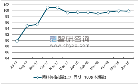 近一年内蒙古饲料价格指数走势图