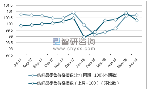近一年四川纺织品零售价格指数走势图
