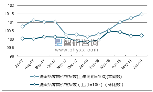 近一年贵州纺织品零售价格指数走势图