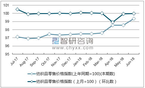近一年云南纺织品零售价格指数走势图