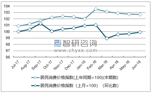 近一年辽宁居民消费价格指数走势图