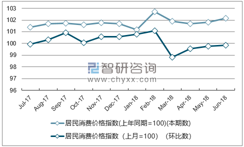 近一年吉林居民消费价格指数走势图