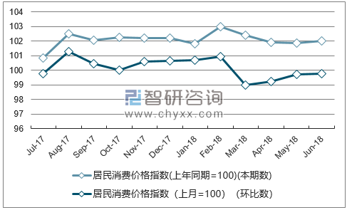 近一年黑龙江居民消费价格指数走势图