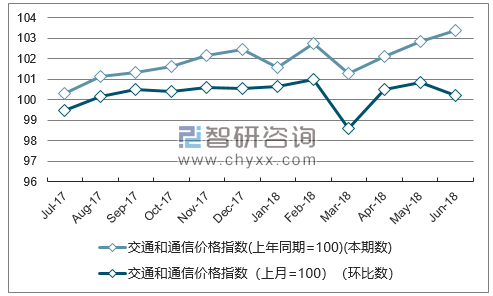 近一年湖南交通和通信价格指数走势图