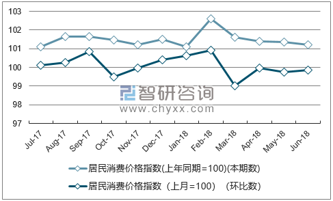 近一年上海居民消费价格指数走势图