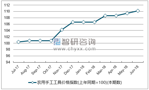 近一年内蒙古农用手工工具价格指数走势图