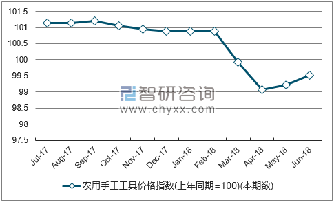 近一年辽宁农用手工工具价格指数走势图