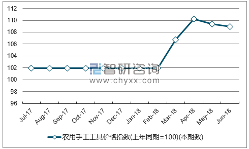 近一年黑龙江农用手工工具价格指数走势图