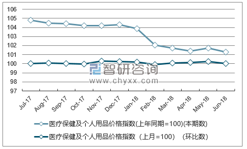 近一年宁夏医疗保健及个人用品价格指数走势图