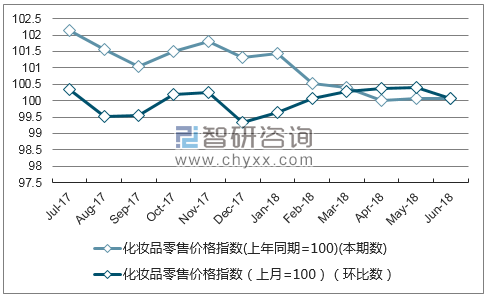 近一年天津化妆品零售价格指数走势图