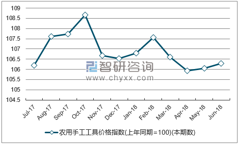 近一年浙江农用手工工具价格指数走势图