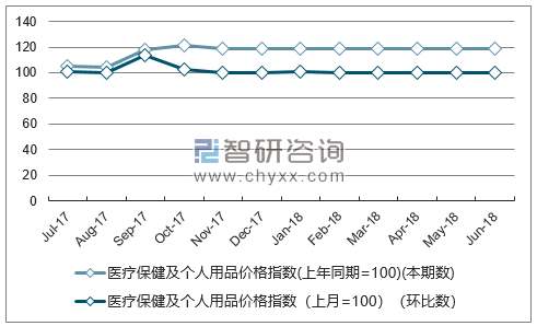 近一年新疆医疗保健及个人用品价格指数走势图