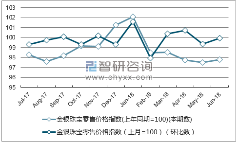 近一年河北金银珠宝零售价格指数走势图