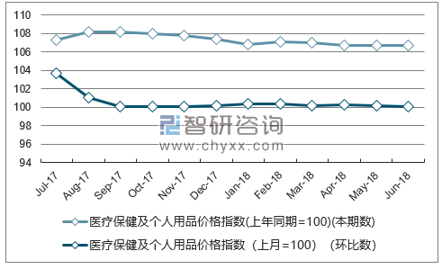近一年广东医疗保健及个人用品价格指数走势图