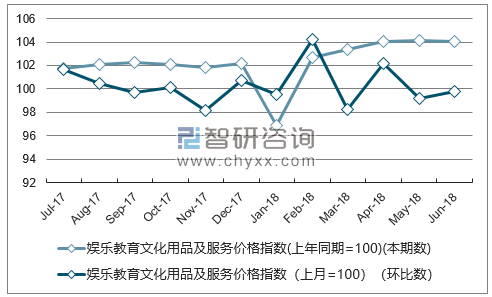 近一年北京娱乐教育文化用品及服务价格指数走势图