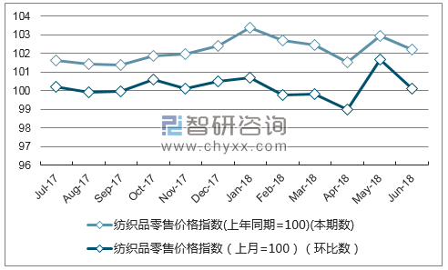 近一年天津纺织品零售价格指数走势图